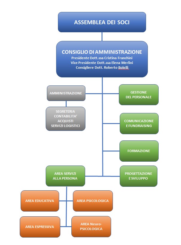 organigramma-marzo-2023